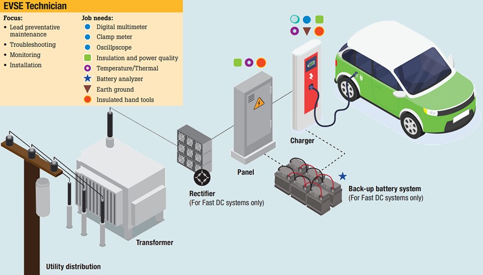 Fluke Electric Vehicle Charging Stations
